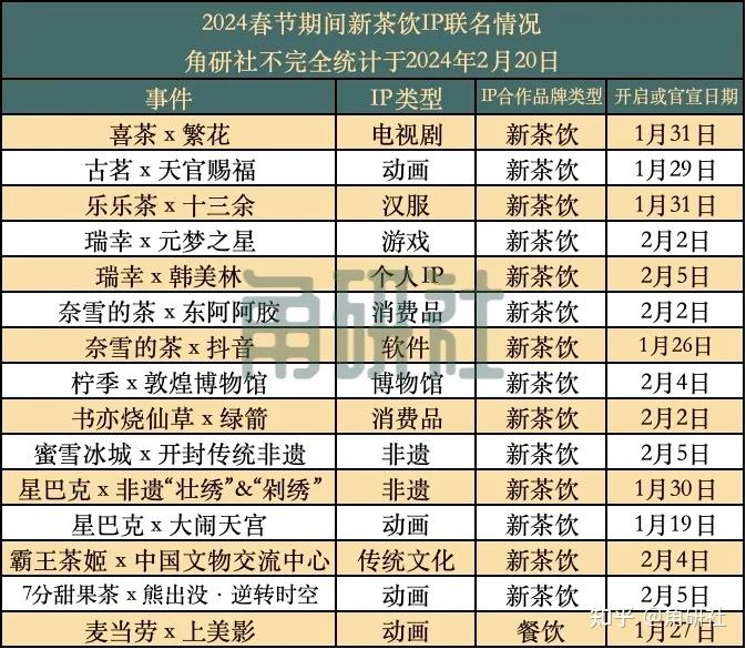 一周50个IP合作洞察 | 角研周刊第1期 - 知乎