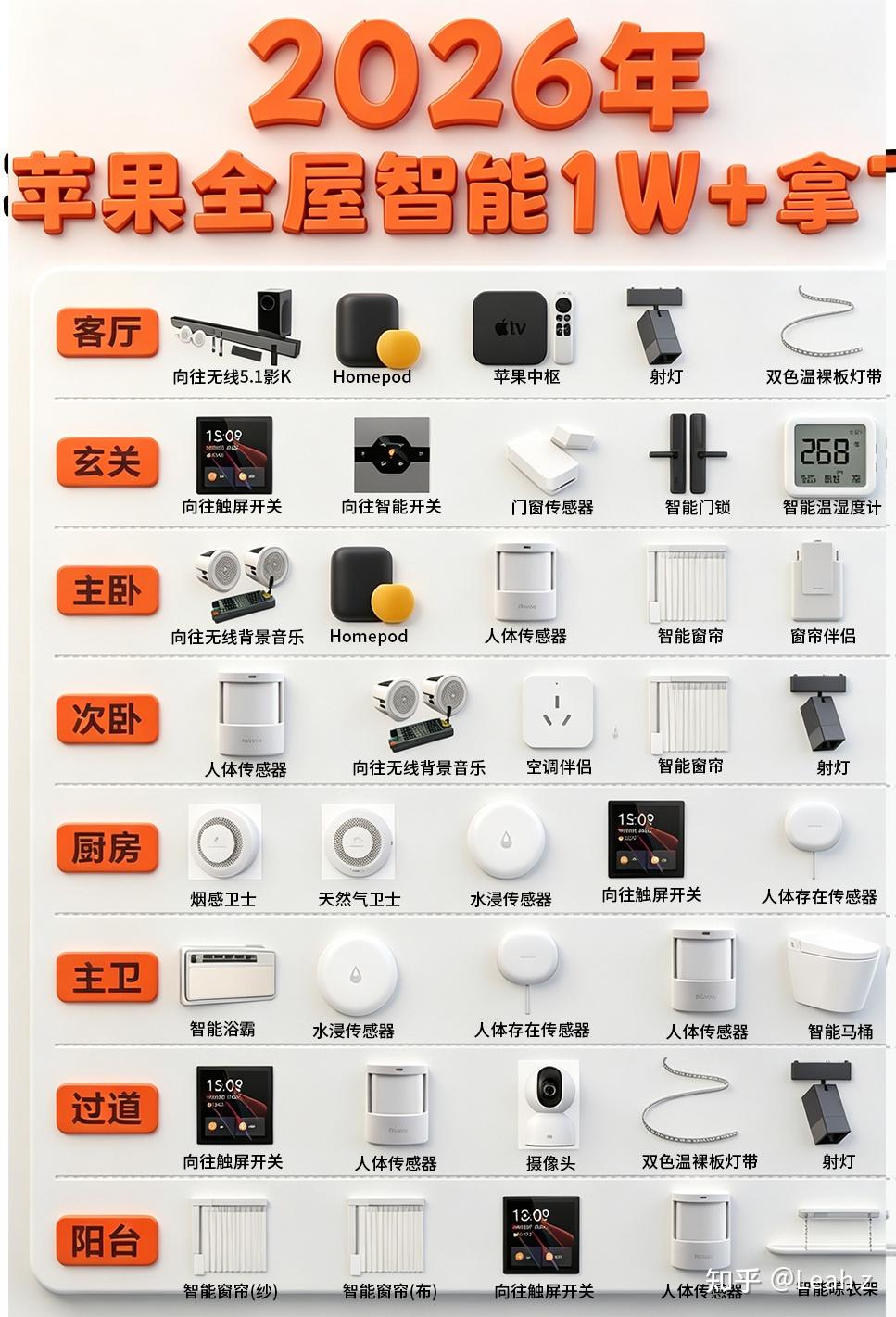 2026 苹果 HomeKit 全屋智能配置清单(1W + 预算・详细版)