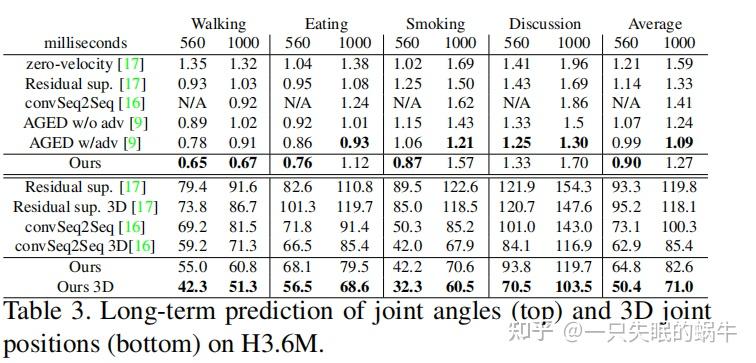 论文学习|Learning Trajectory Dependencies for Human Motion Prediction ...
