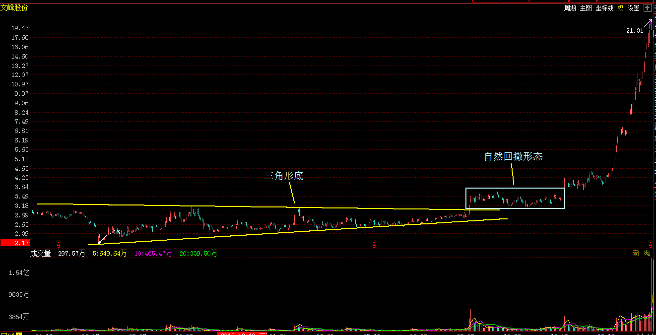a股市场里的底部形态实例三角形底圆弧底