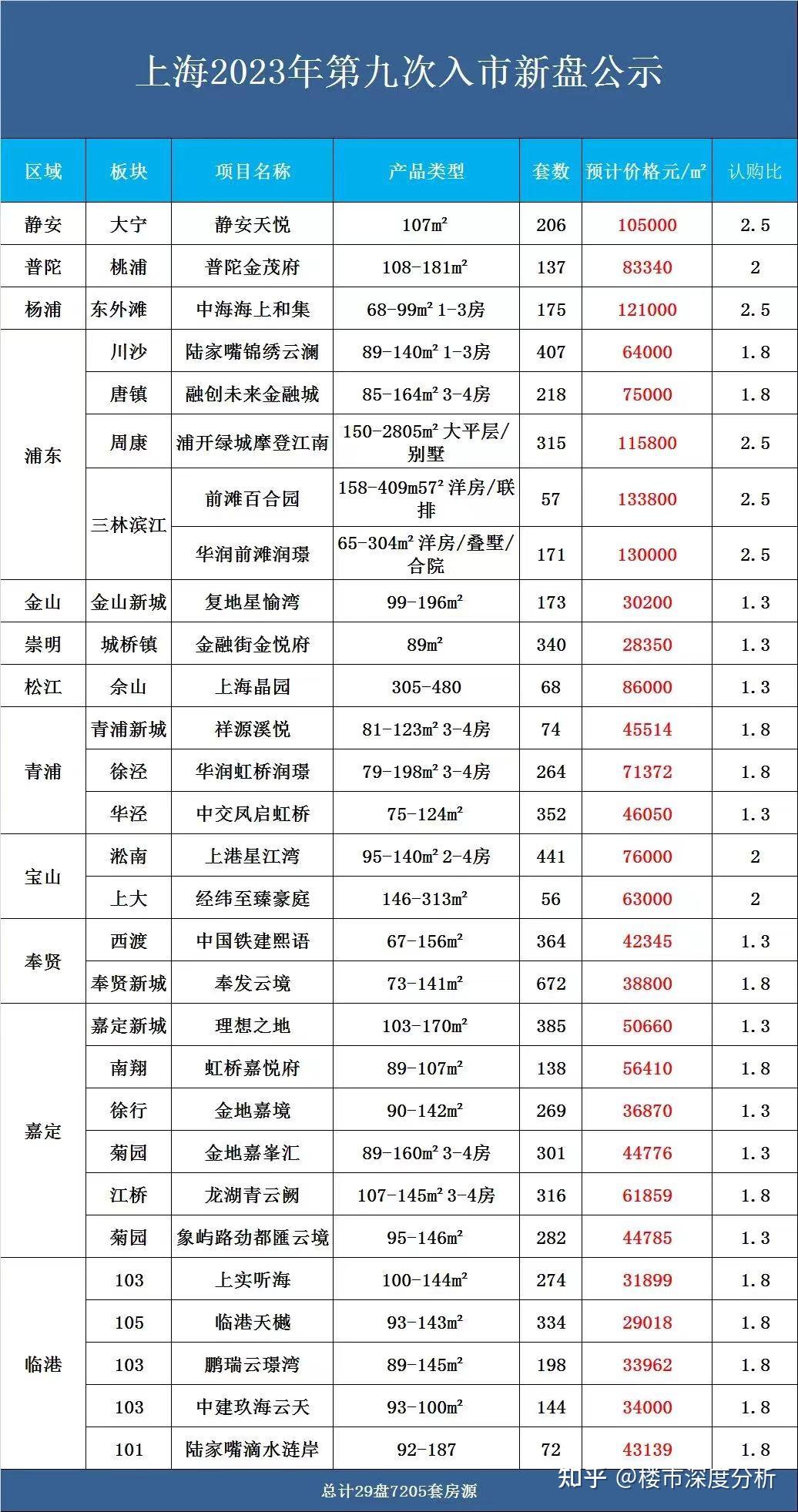 上海9批次新房官宣! - 知乎