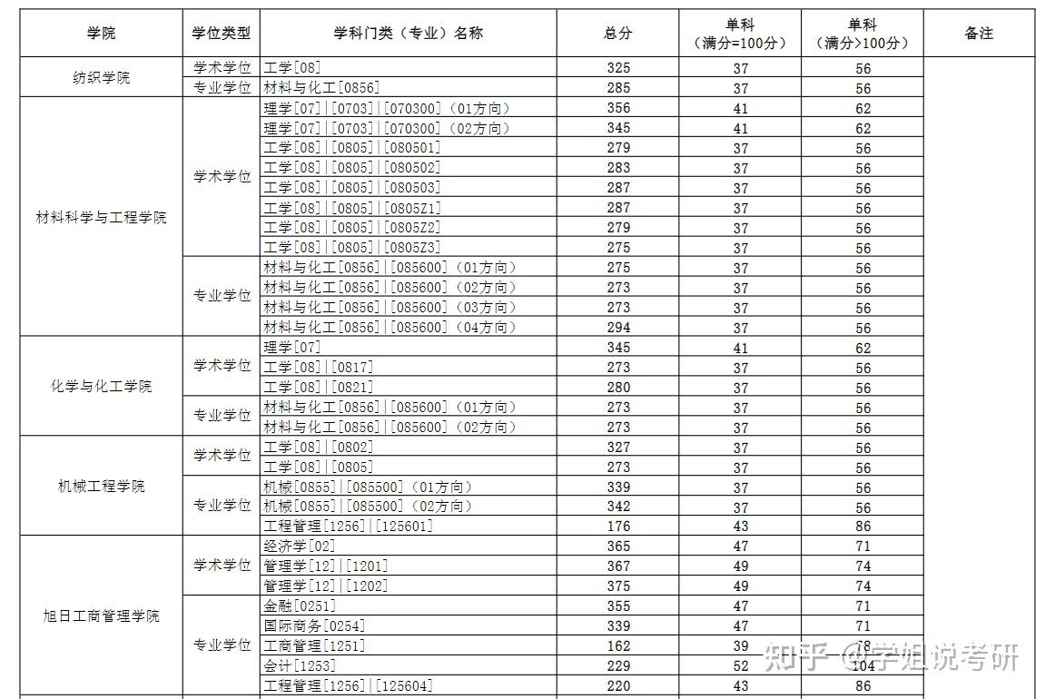 东华大学24考研复试分数线