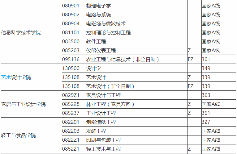 2南京林業大學本年度錄取分數線與國家線對比圖南林的園林專業確實