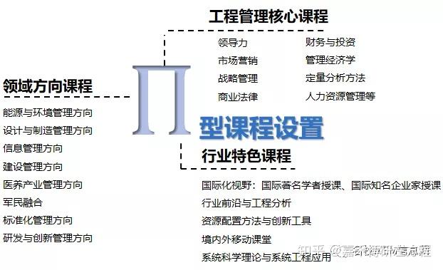 二,培养方式不同1,工程管理硕士(mem)研究生的培养注重向学生提供对