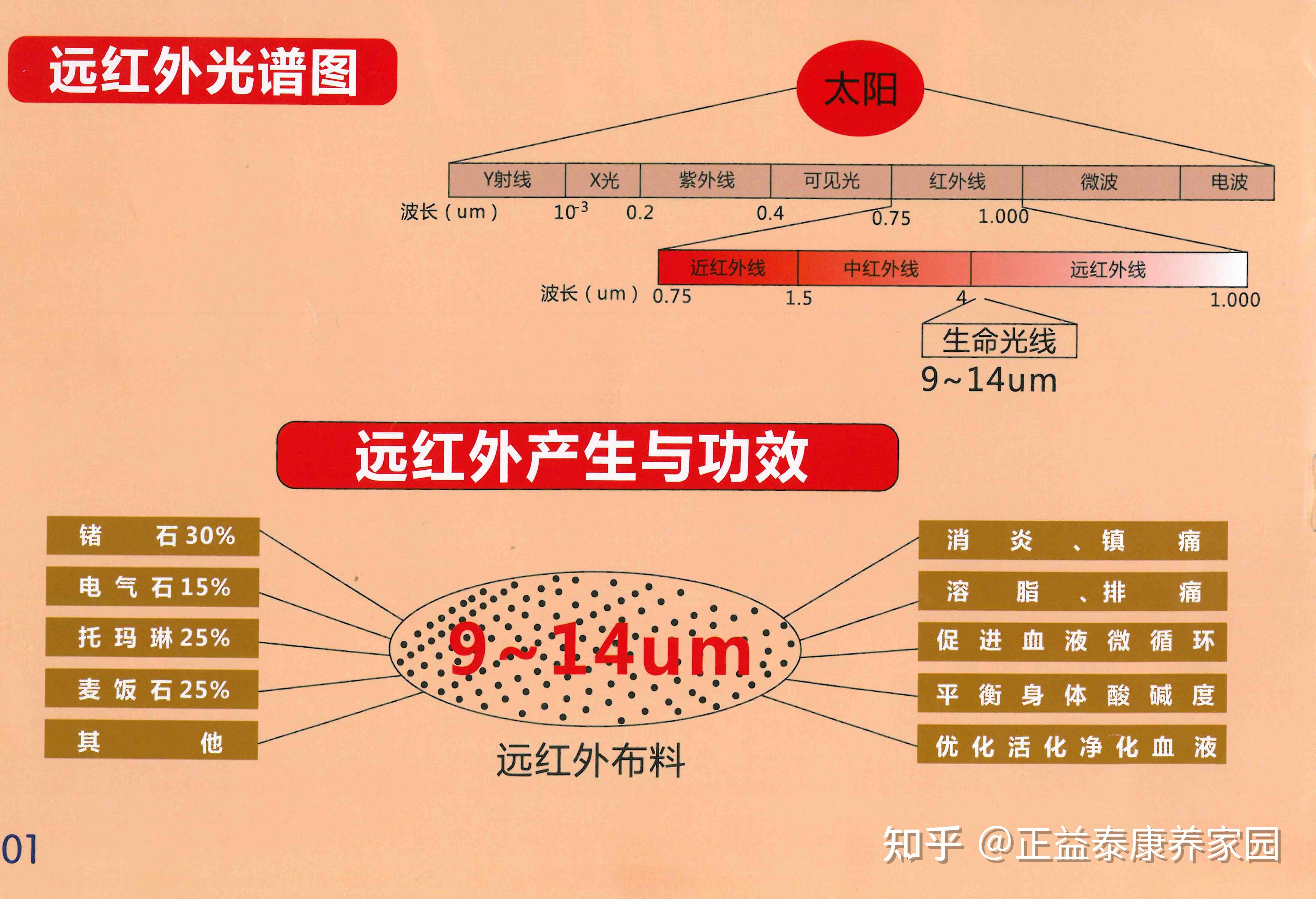 5-15微妙的远红外光波,使人体的细胞产生共振,加速血液循环,属于一种
