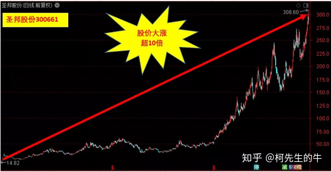 2020年作为最为特殊的一年十倍股会层出不穷