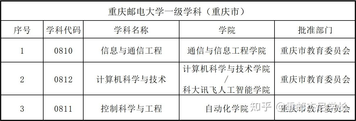 重庆邮电大学学科评估图片