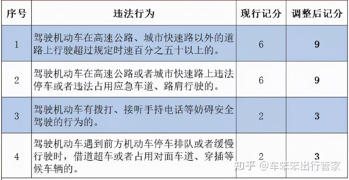 2022年4月1日施行的道路交通安全违法行为记分管理办法对车主有什么