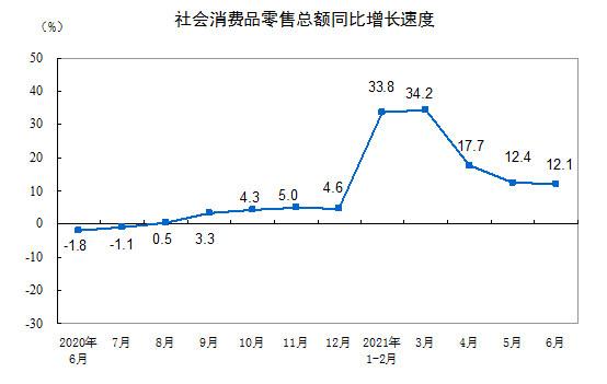 6月社会消费品零售总额同比增12 1 比19年6月增10 知乎