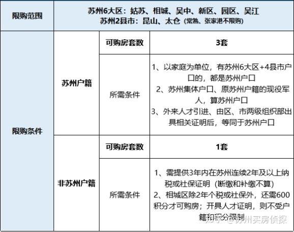 2022年蘇州買房最新政策解讀