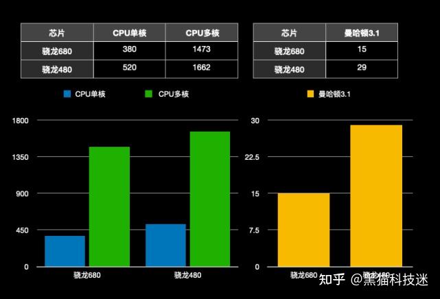 很遗憾,还不如骁龙480 - 知乎