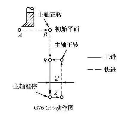 加工中心G76，G87，G83，G84数控代码讲解 - 知乎
