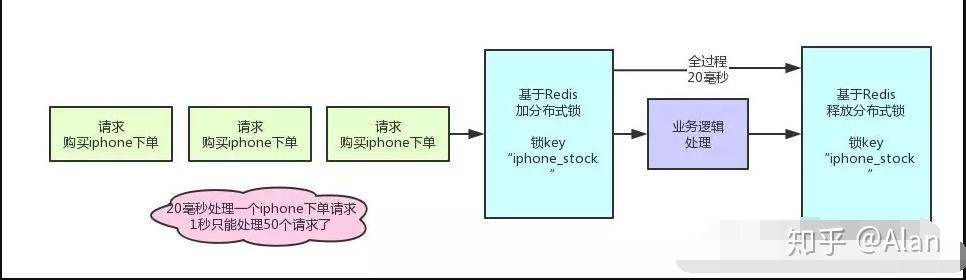 分布式锁分段锁增加的整理并发思路 分布式锁分段锁增加的整理并发思路