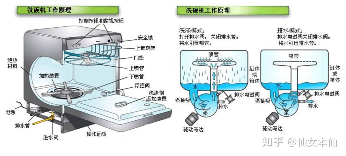 商用全自动洗碗机流程图片