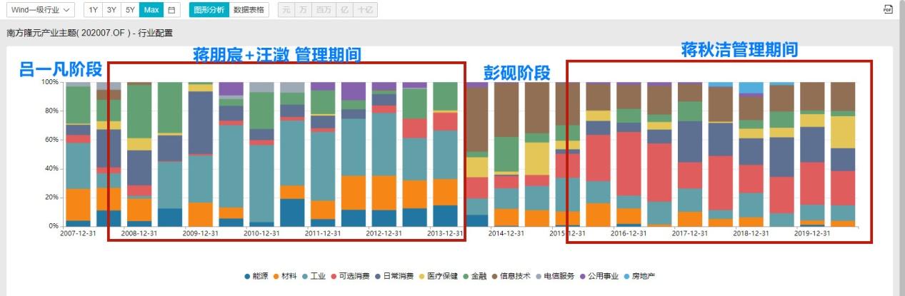 目前蒋秋洁掌管期间,可选消费,日常消费,信息技术,医疗保健的配置非常