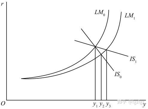 (五)货币政策效果的 is-lm 图形分析