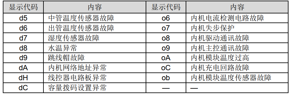 格力多联机如何区分“真假”故障？ 知乎