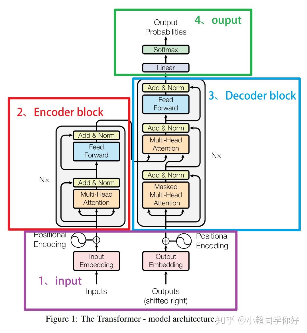 Transformer 6. Encoder 模块总结 以及 Autoencoder 介绍 - 知乎