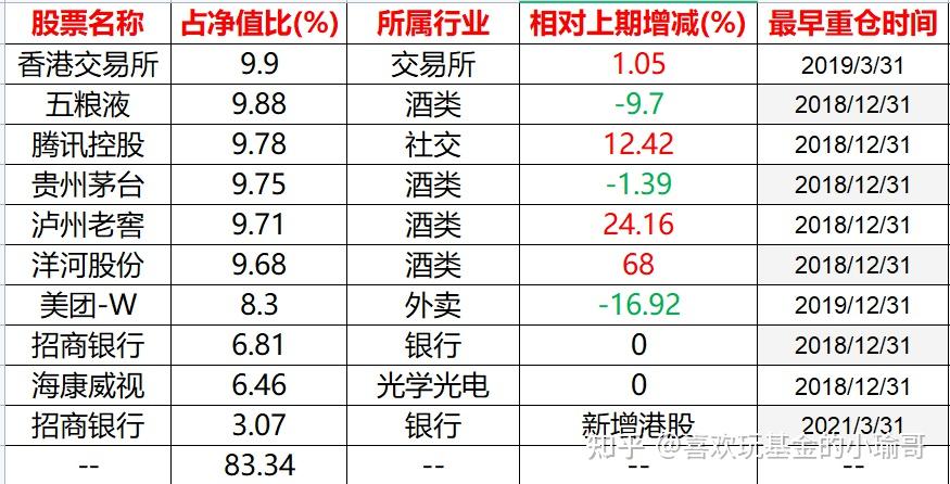 易方達藍籌精選混合2季度持倉分析