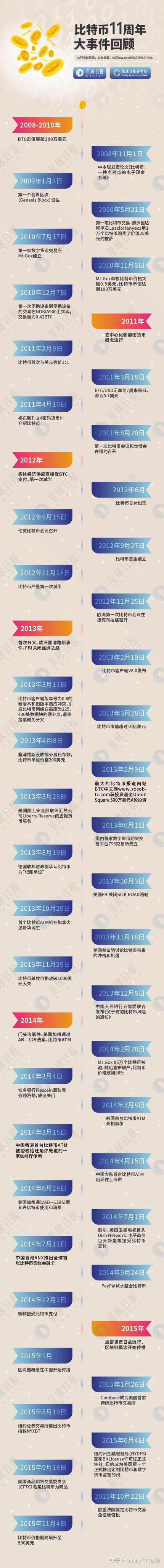 比特币11周年 全回顾 知乎