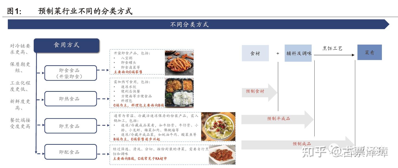 2022新風口預製菜何以掀起漲停潮