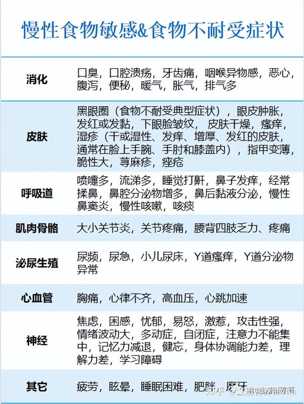 如何更科学的忌口,中医忌口&慢性食物过敏 - 知乎