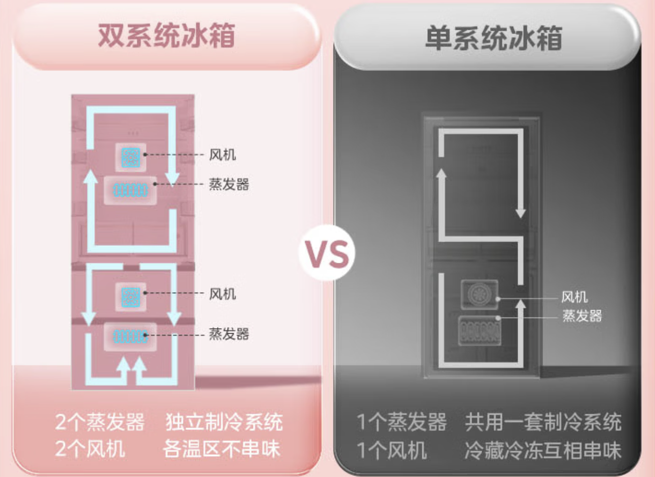 2026最新冰箱选购推荐:新房装修选冰箱功能需求多还要价格好,我只推荐这一款——双系统2.0全净满配冰箱508 Pro!