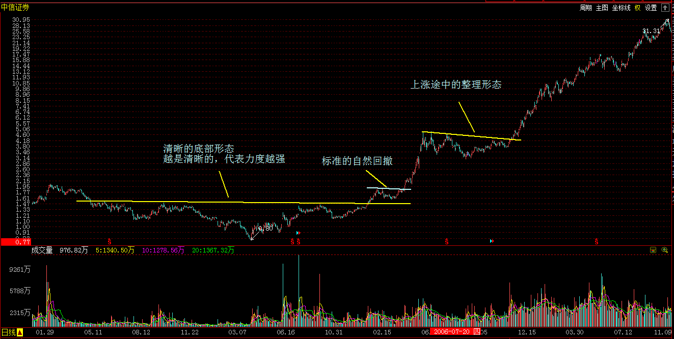 a股市场里的底部形态实例复合头肩底