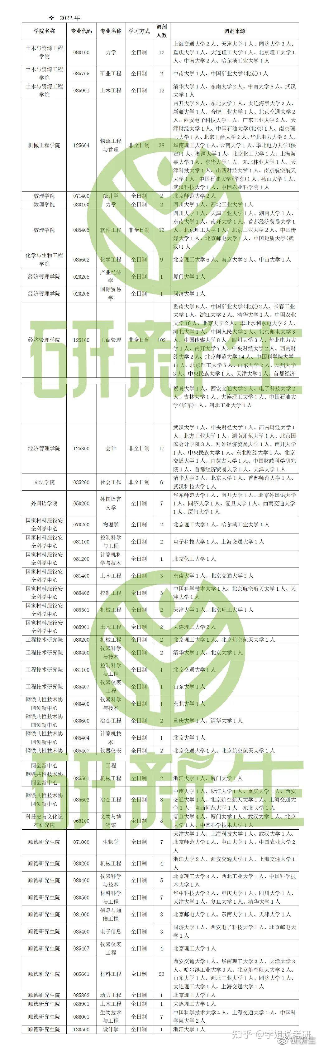 北京科技大学考研调剂信息汇总，附调剂录取情况、调剂来源 - 知乎