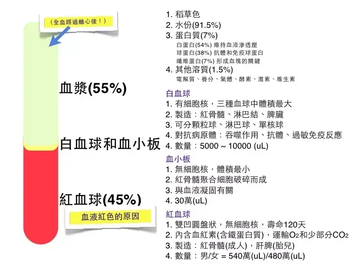 血稠:又叫血液粘稠,医学上叫高粘稠血症,中老年人易患,以血液流变学