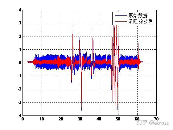 這時候對帶阻過後的數據進行低通濾波,假設截止頻率為80hz,則時域波形