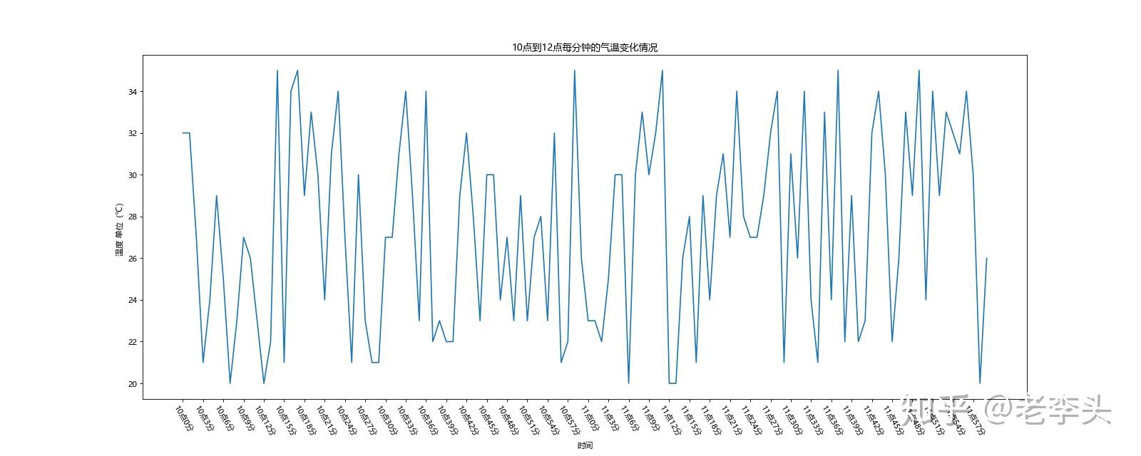 【Python数据分析】一、matplotlib绘制折线图 - 知乎