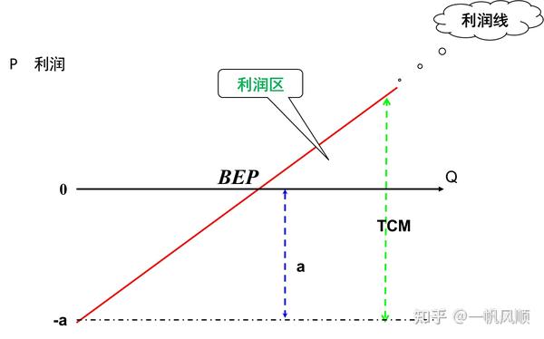 管理会计第三章笔记 本量利分析 - 知乎
