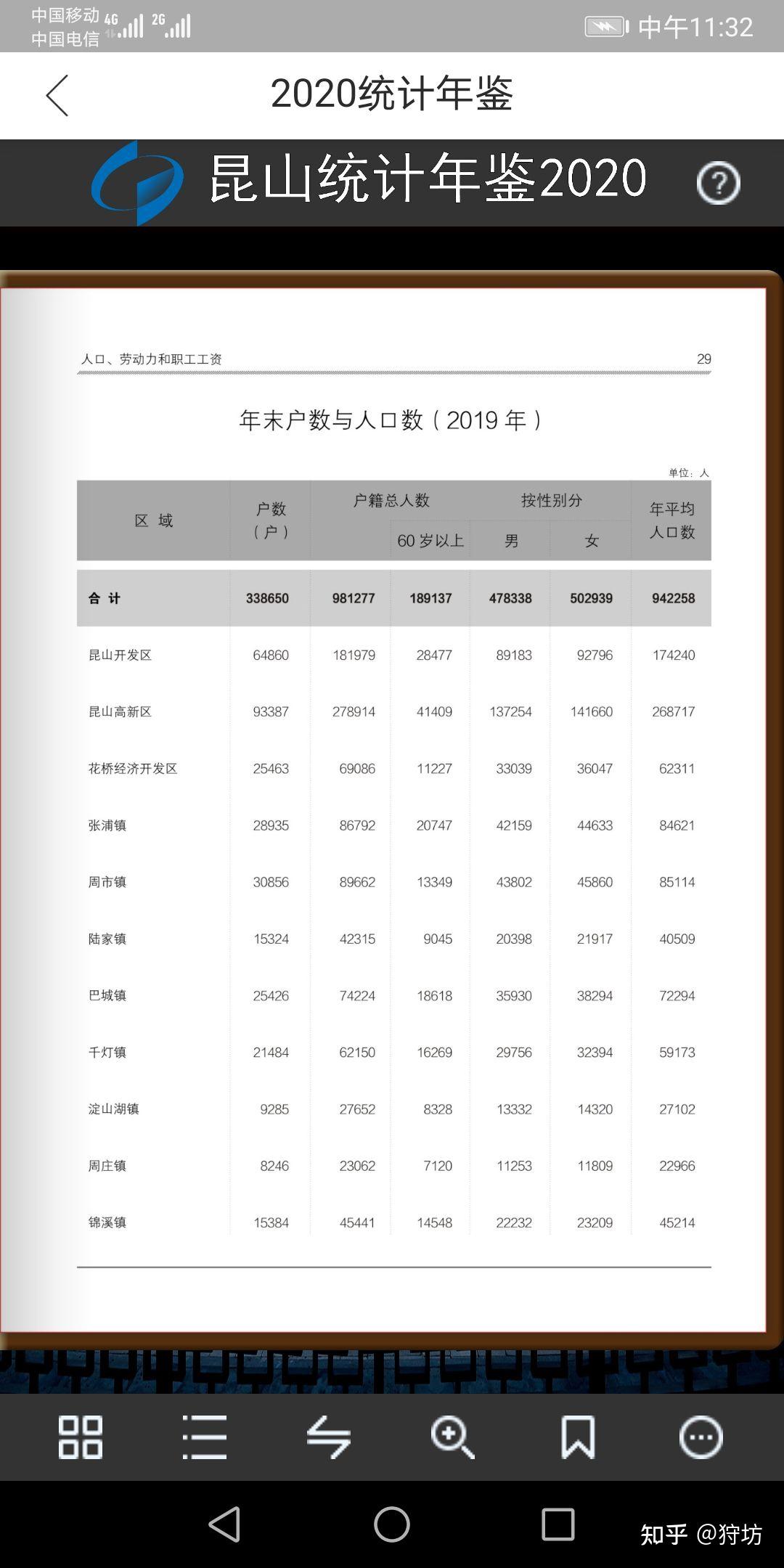2019年昆山人口数据全市15个镇(区,办事处)共划分普查小区12804个
