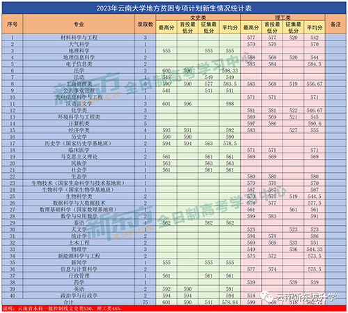 云南師范大學云南錄取分數_云南師范大學錄取分數線20_云南師范大學錄取分數線