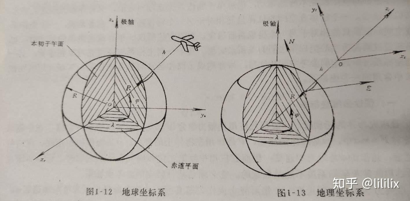 地球坐标系原点取在地心,z轴沿地轴方向,x轴在赤道平面和本初子午线的