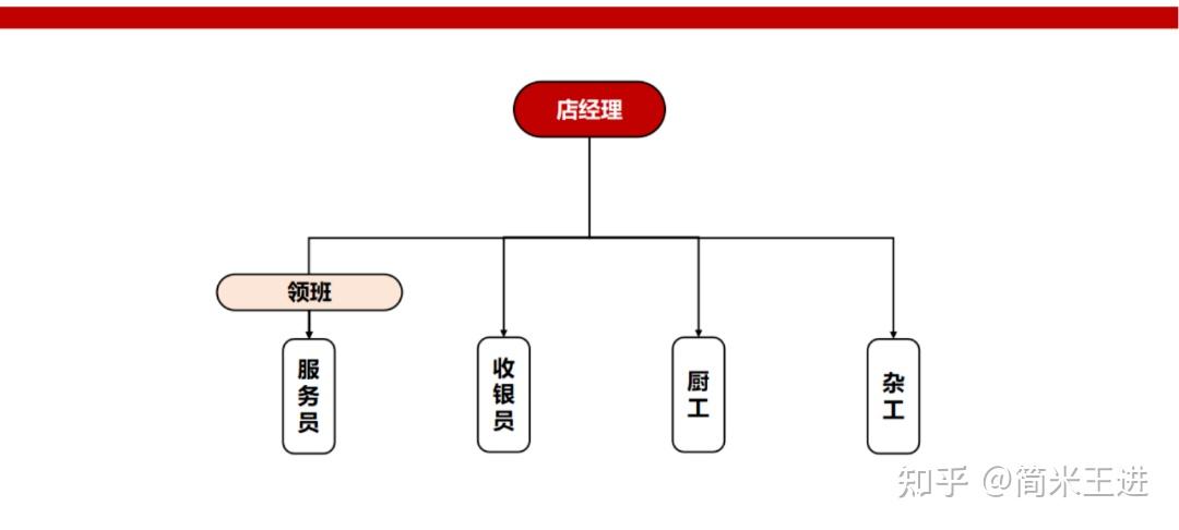 连锁餐饮运营与协同的精细化管理:附《西贝营运管理手册》 - 知乎