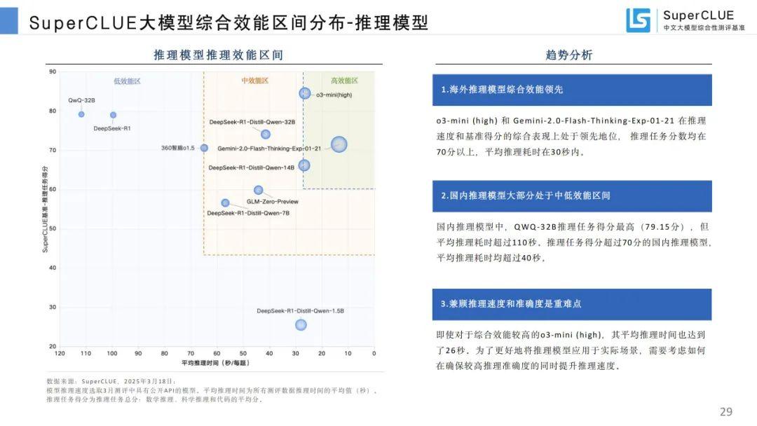 SuperCLUE：中文大模型基准测评2025年3月报告 - 知乎