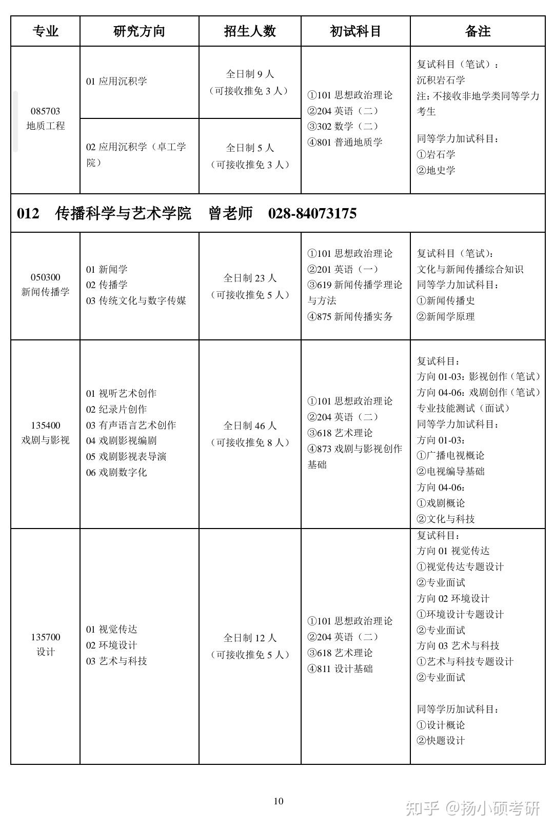 最新成都理工大学考研研究生招生专业和初复试考试科目、研究方向-扬小硕考研 - 知乎