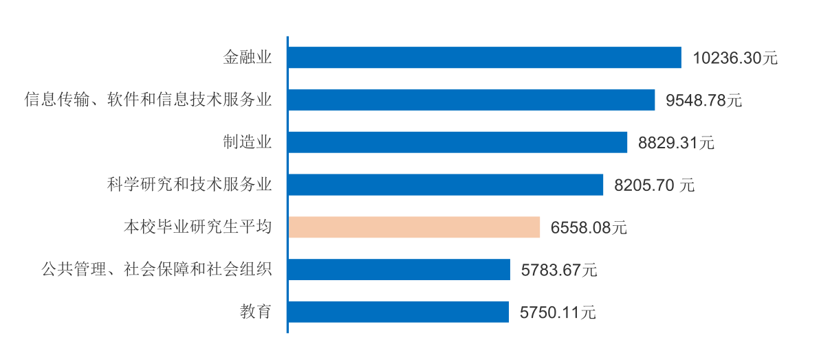 那个大学研究生待遇好(哪个大学研究生工资高一些)