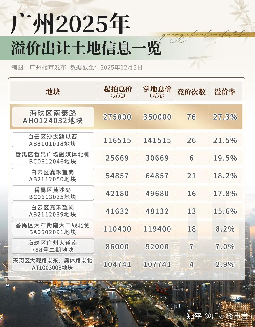 76轮争夺!保利35亿加仓海珠,瞄准了啥? - 知乎