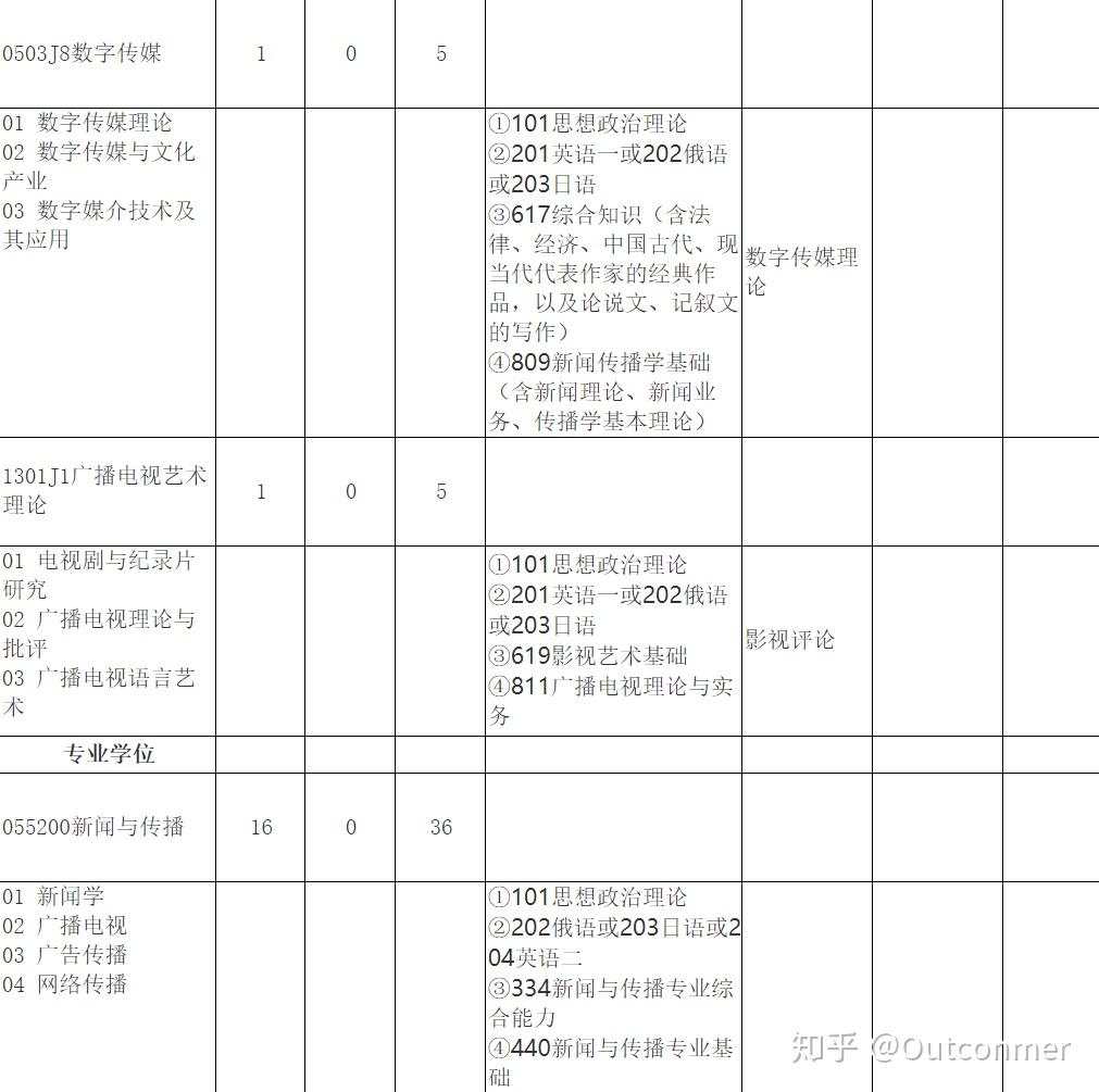 2021武汉大学新传考研冲刺必读