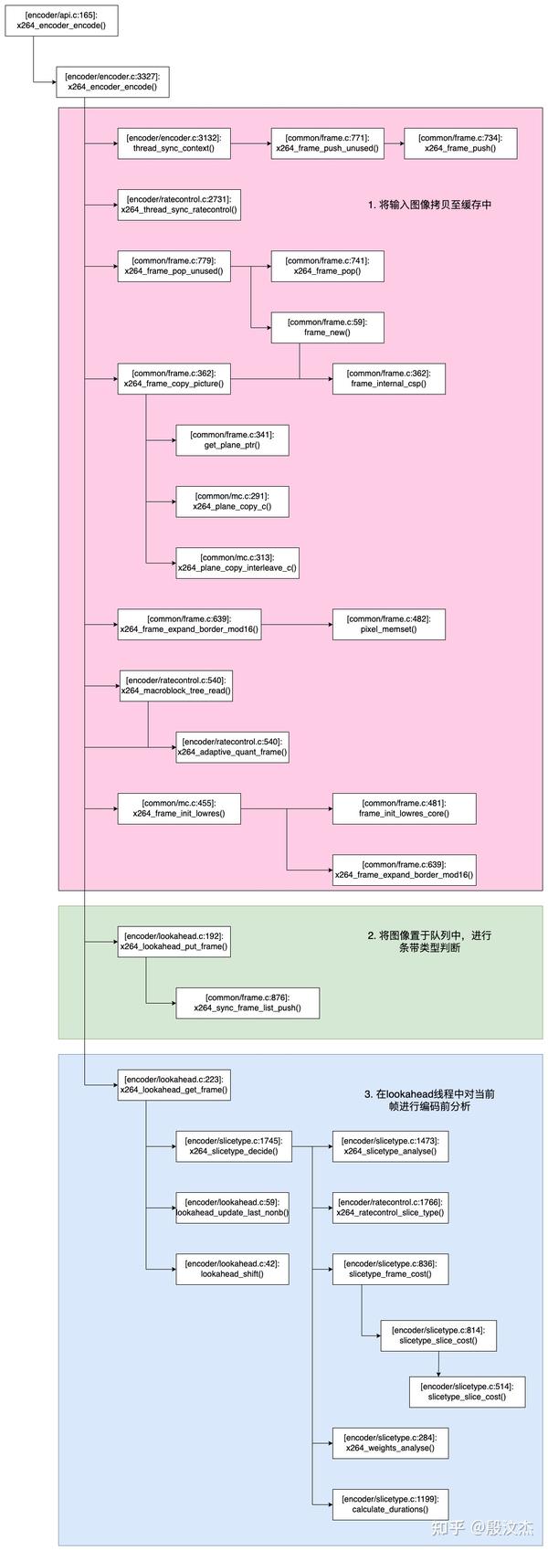 【x264视频编码器应用与实现】八. x264编码一帧图像API：x264_encoder_encode(一) 知乎