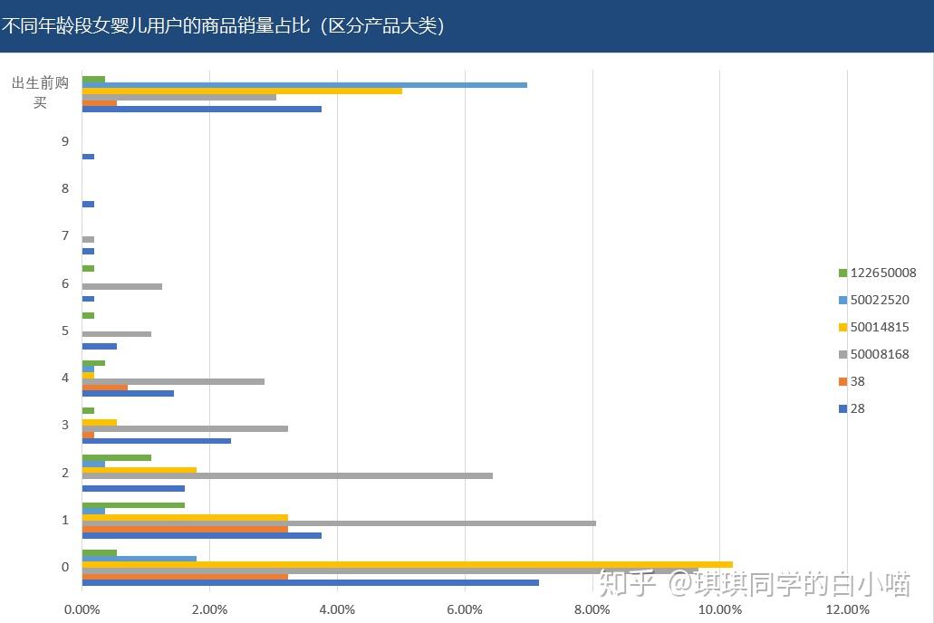 數據可視化學習做圖表加初步的分析fourth