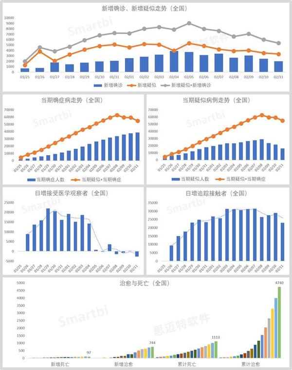 不懂統計不懂醫學也可以做疫情數據分析二