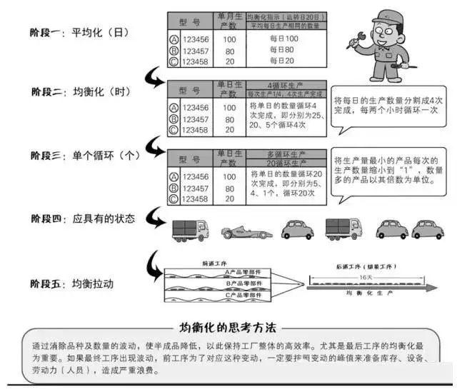 图解均衡化生产的五个阶段! - 知乎