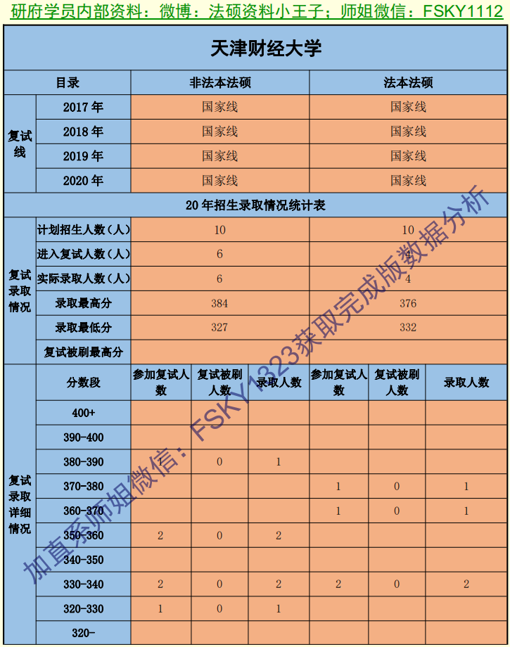 2021年天津財經大學法碩複試線天津財經大學法碩複試錄取情況天津財經