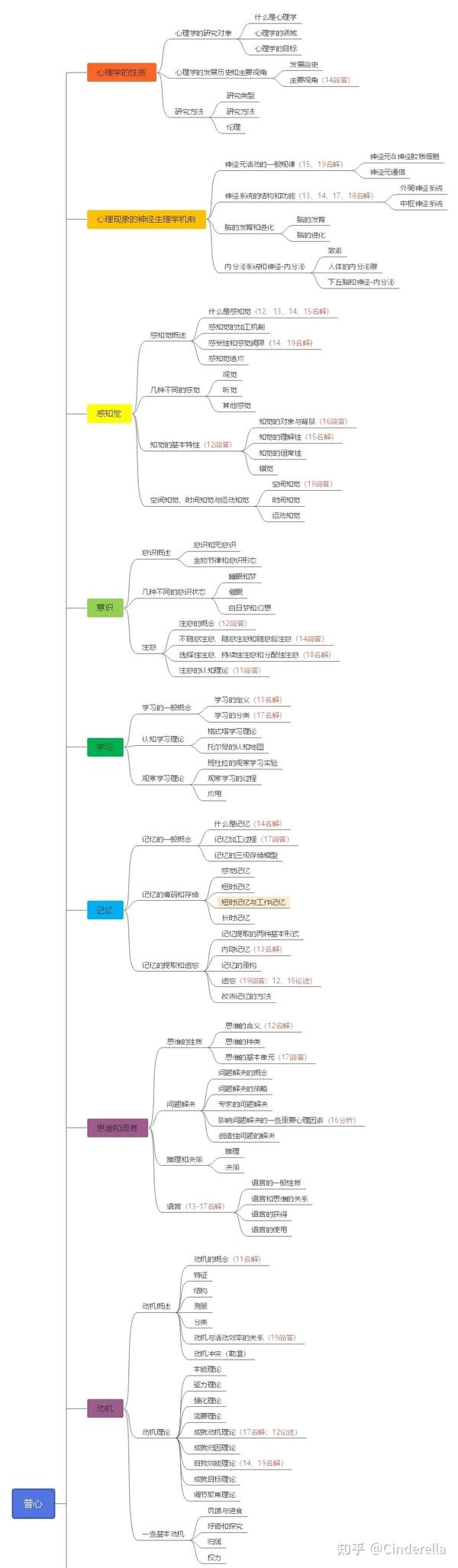 一轮复习必备地高效学习神器 - 知乎