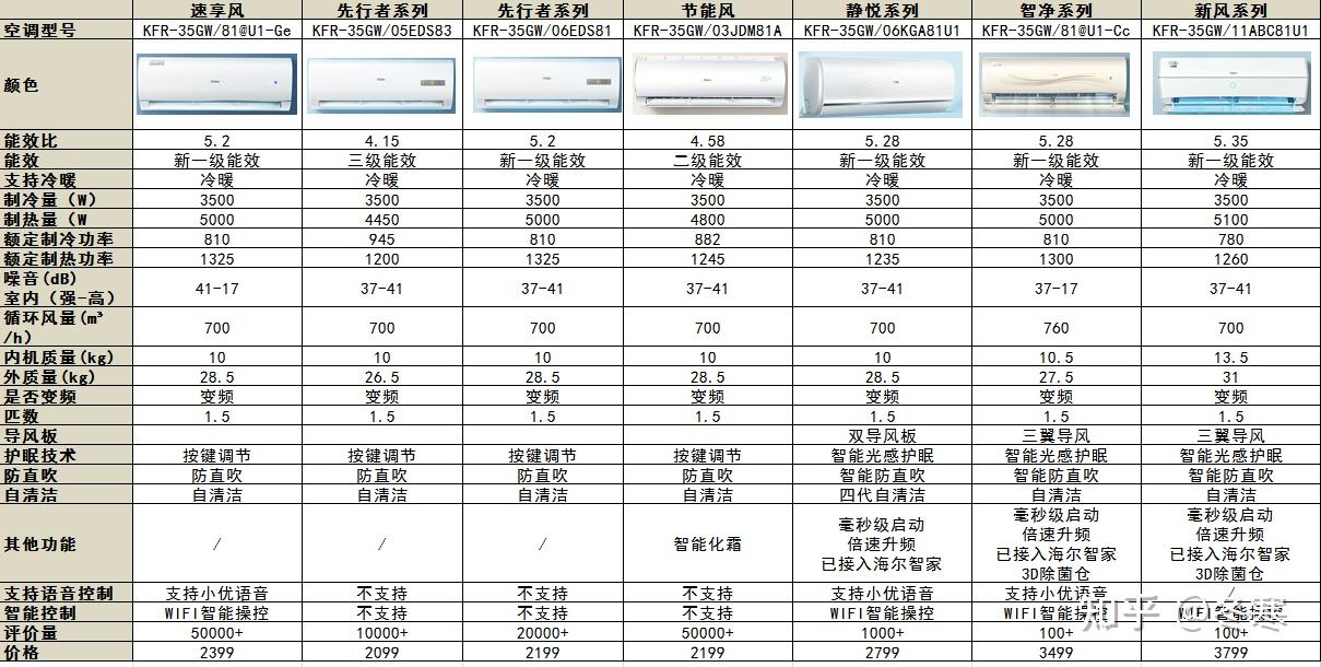 15匹海尔空调如何选用数据告诉你