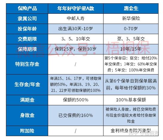 分析:中邮年年好守护星a两全保险优缺点详解